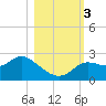 Alligator Point tide chart for Friday, November 3, 2023