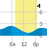 Alligator Point tide chart for Saturday, November 4, 2023