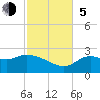Alligator Point tide chart for Sunday, November 5, 2023