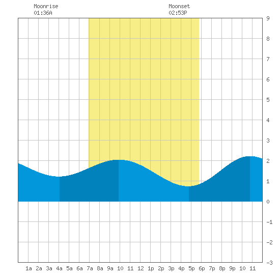 Alligator Point tide chart for Tuesday, November 7, 2023