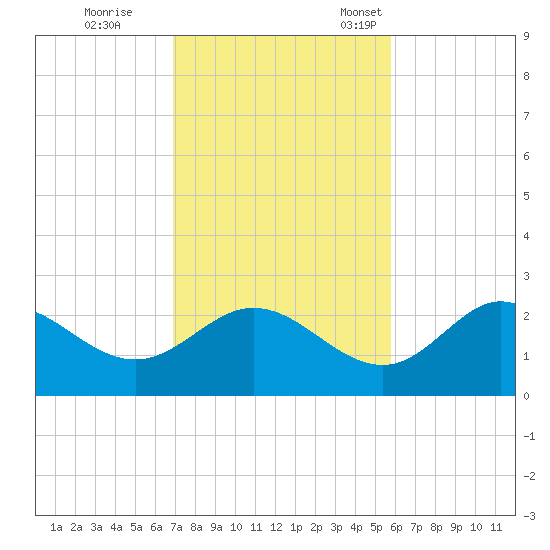 Alligator Point tide chart for Wednesday, November 8, 2023