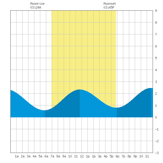 Alligator Point tide chart for Thursday, November 9, 2023