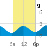 Alligator Point tide chart for Thursday, November 9, 2023