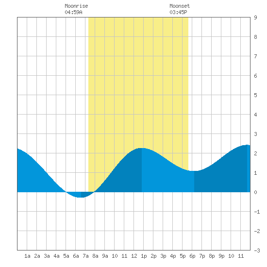 Alligator Point tide chart for Sunday, December 10, 2023