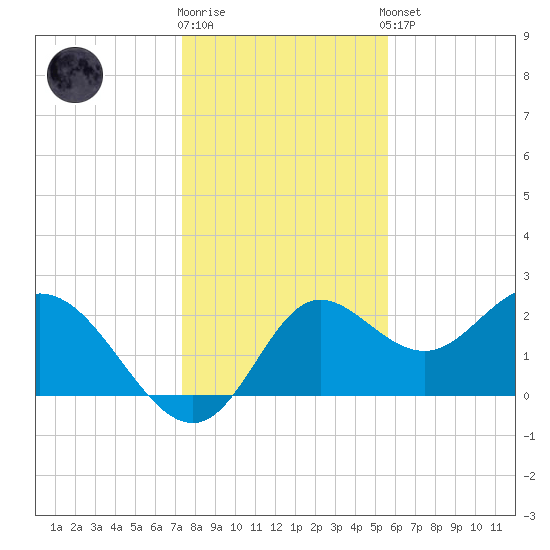 Alligator Point tide chart for Tuesday, December 12, 2023