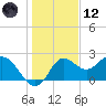 Alligator Point tide chart for Tuesday, December 12, 2023