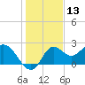 Alligator Point tide chart for Wednesday, December 13, 2023