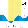 Alligator Point tide chart for Thursday, December 14, 2023