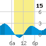Alligator Point tide chart for Friday, December 15, 2023