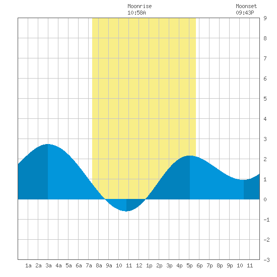 Alligator Point tide chart for Saturday, December 16, 2023