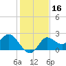 Alligator Point tide chart for Saturday, December 16, 2023