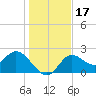 Alligator Point tide chart for Sunday, December 17, 2023
