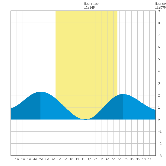 Alligator Point tide chart for Monday, December 18, 2023