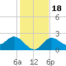 Alligator Point tide chart for Monday, December 18, 2023