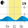Alligator Point tide chart for Tuesday, December 19, 2023