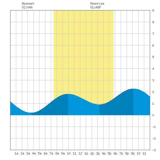 Alligator Point tide chart for Thursday, December 21, 2023