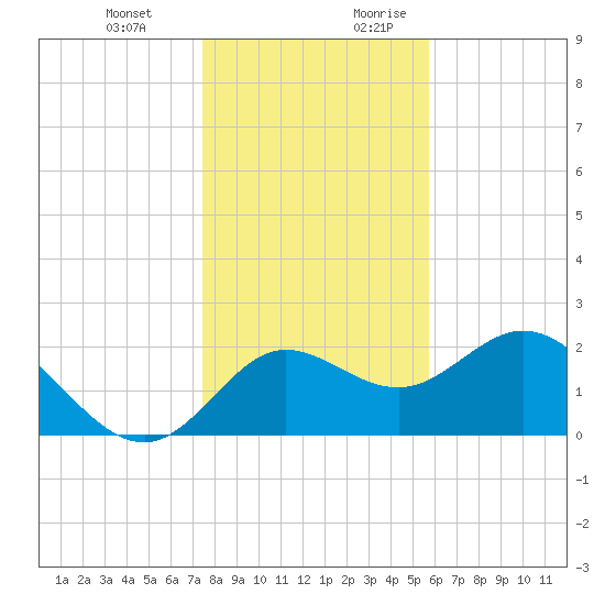 Alligator Point tide chart for Friday, December 22, 2023