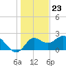 Alligator Point tide chart for Saturday, December 23, 2023