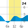 Alligator Point tide chart for Sunday, December 24, 2023