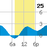 Alligator Point tide chart for Monday, December 25, 2023