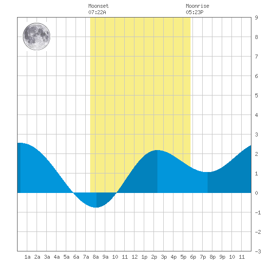 Alligator Point tide chart for Tuesday, December 26, 2023