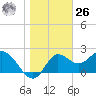 Alligator Point tide chart for Tuesday, December 26, 2023