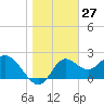 Alligator Point tide chart for Wednesday, December 27, 2023
