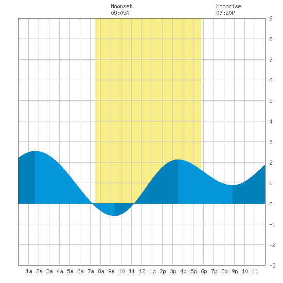 Alligator Point tide chart for Thursday, December 28, 2023