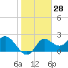 Alligator Point tide chart for Thursday, December 28, 2023