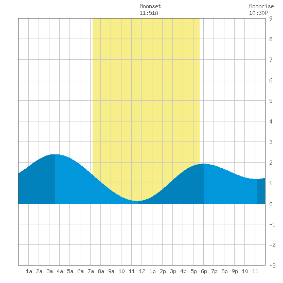 Alligator Point tide chart for Saturday, December 2, 2023
