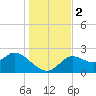 Alligator Point tide chart for Saturday, December 2, 2023