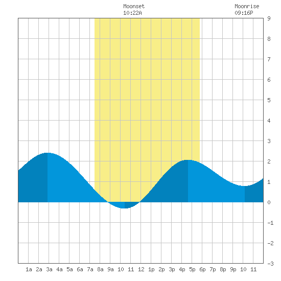 Alligator Point tide chart for Saturday, December 30, 2023
