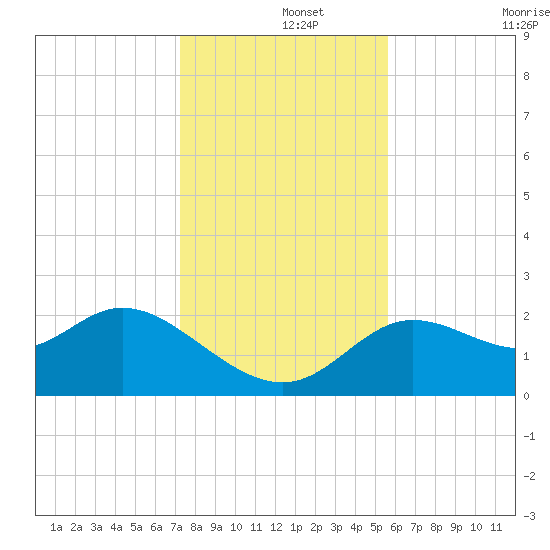 Alligator Point tide chart for Sunday, December 3, 2023