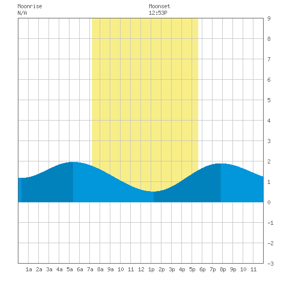 Alligator Point tide chart for Monday, December 4, 2023