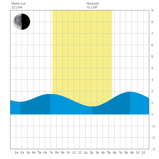 Alligator Point tide chart for Tuesday, December 5, 2023
