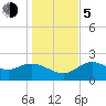 Alligator Point tide chart for Tuesday, December 5, 2023