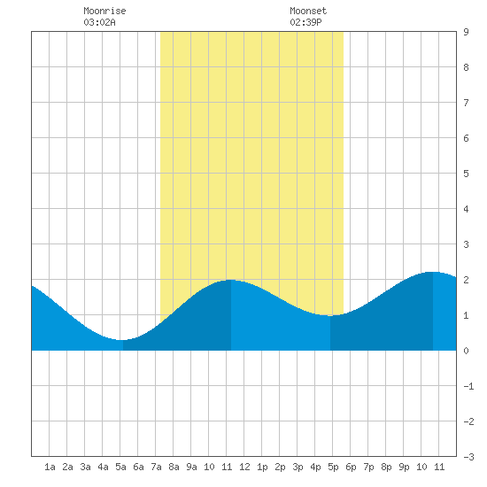 Alligator Point tide chart for Friday, December 8, 2023