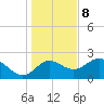 Alligator Point tide chart for Friday, December 8, 2023
