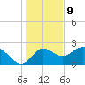 Alligator Point tide chart for Saturday, December 9, 2023