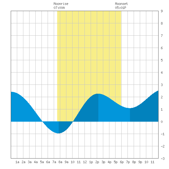 Alligator Point tide chart for Wednesday, January 10, 2024