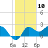 Alligator Point tide chart for Wednesday, January 10, 2024