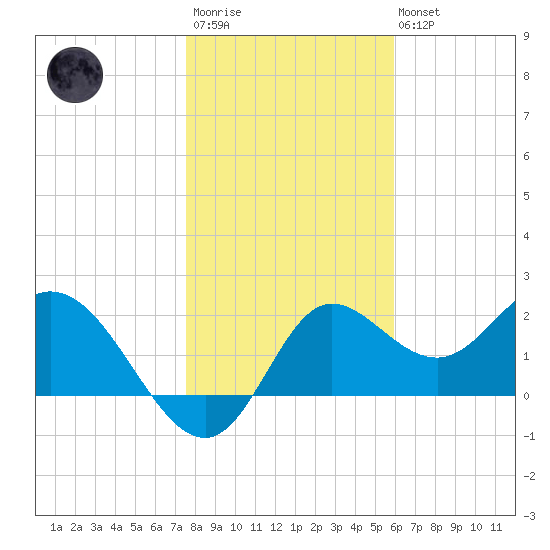 Alligator Point tide chart for Thursday, January 11, 2024