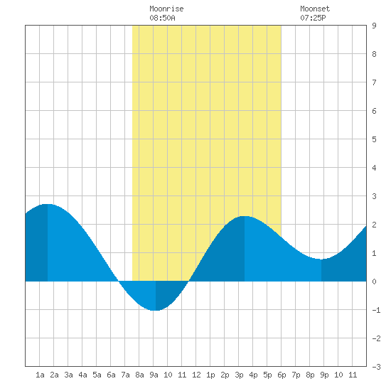 Alligator Point tide chart for Friday, January 12, 2024
