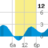 Alligator Point tide chart for Friday, January 12, 2024