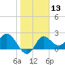 Alligator Point tide chart for Saturday, January 13, 2024