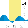 Alligator Point tide chart for Sunday, January 14, 2024