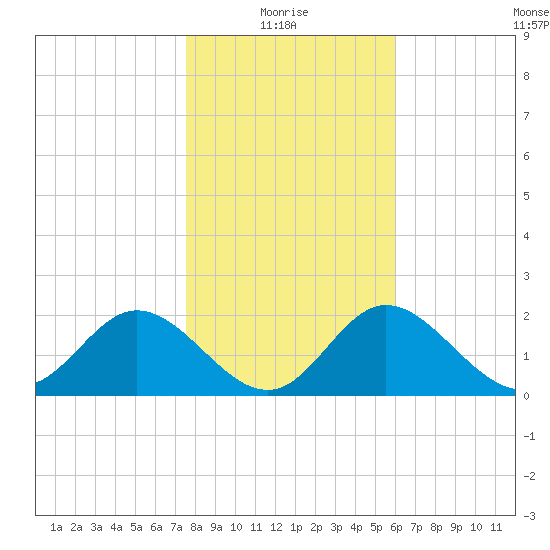 Alligator Point tide chart for Tuesday, January 16, 2024