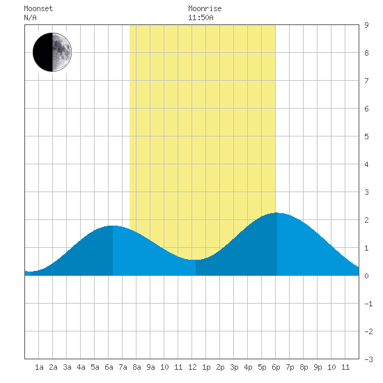 Alligator Point tide chart for Wednesday, January 17, 2024