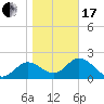 Alligator Point tide chart for Wednesday, January 17, 2024