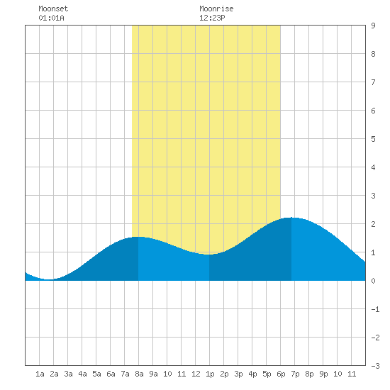 Alligator Point tide chart for Thursday, January 18, 2024